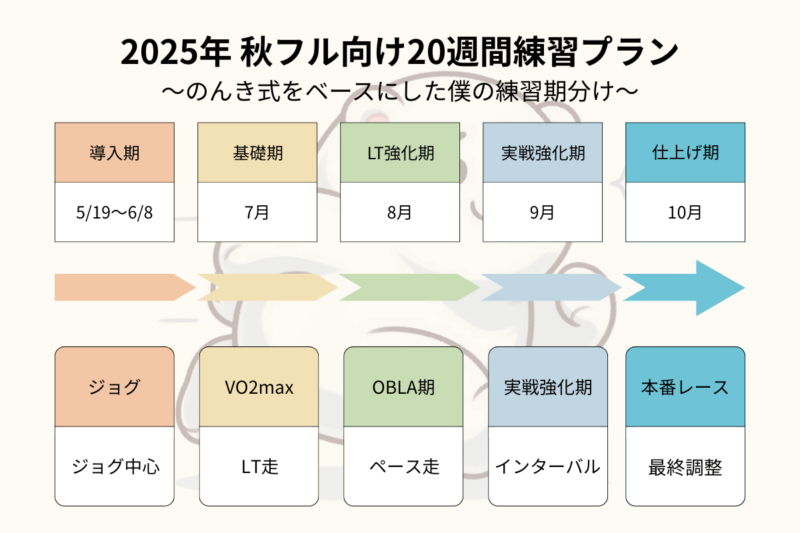 2025年秋に向けた練習プラン
