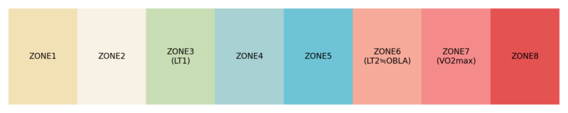 ZONE別ペースとLT・OBLAの関係図