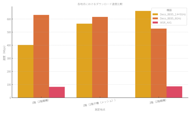 Deco BE65と旧ルーターの速度比較グラフ