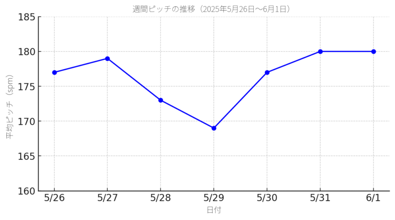 1週間の平均ピッチ推移(2025年5月26日〜6月1日)