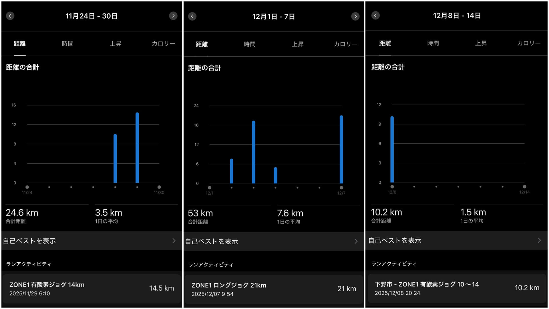 つくばマラソン後3週間のラン距離まとめ